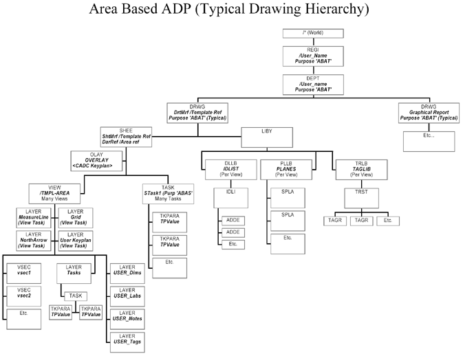 Area Based ADP Hierarchy