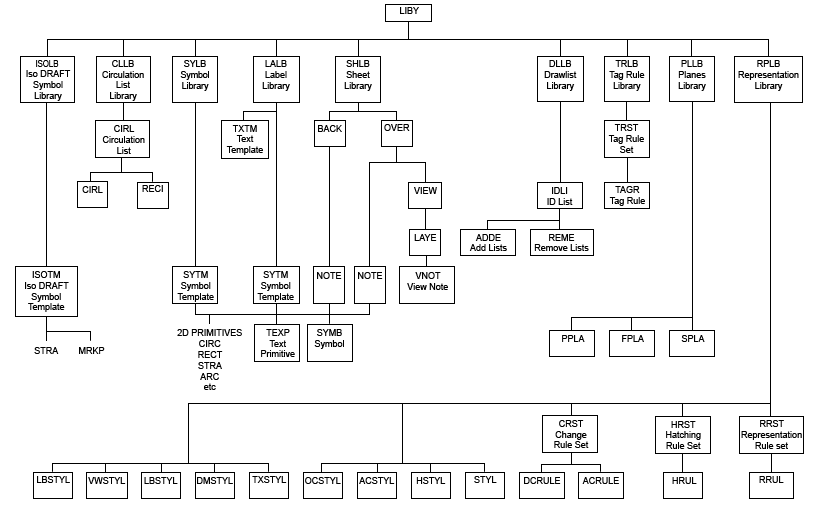 DRAW Database Hierarchy