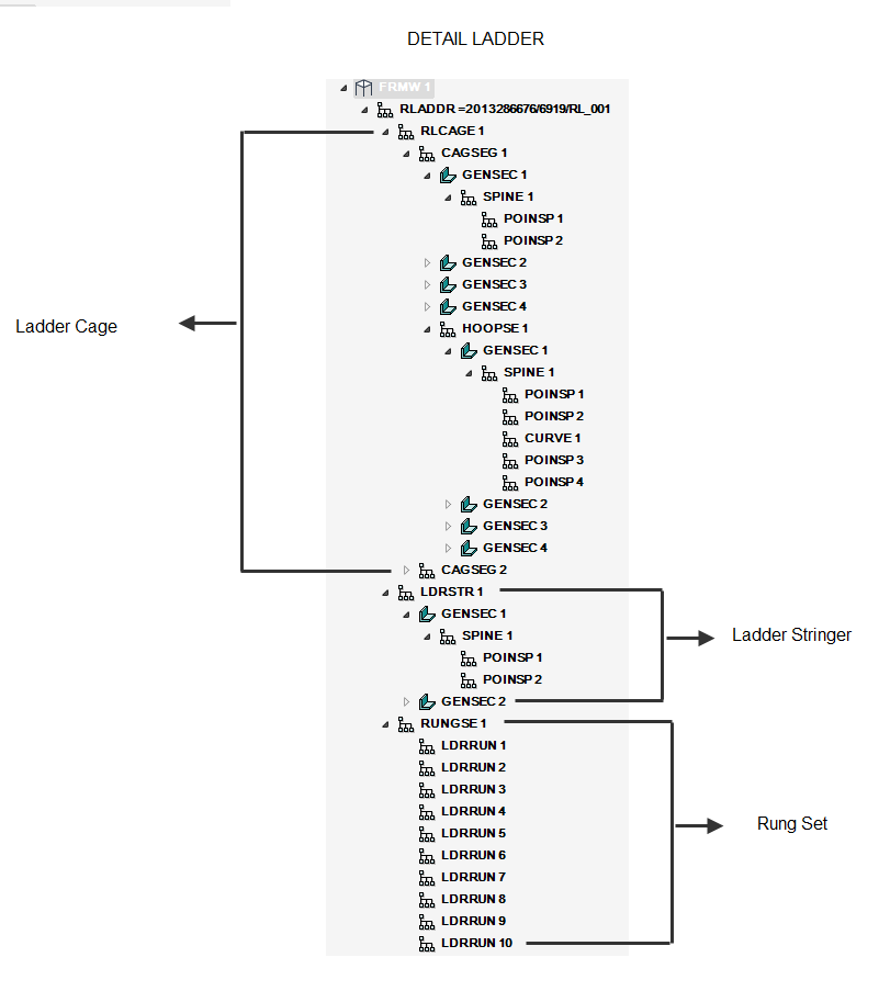 Detail Rung Ladder Hierarchy